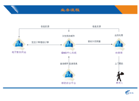 中國(guó)郵政電子商務(wù)速遞業(yè)務(wù)系統(tǒng)